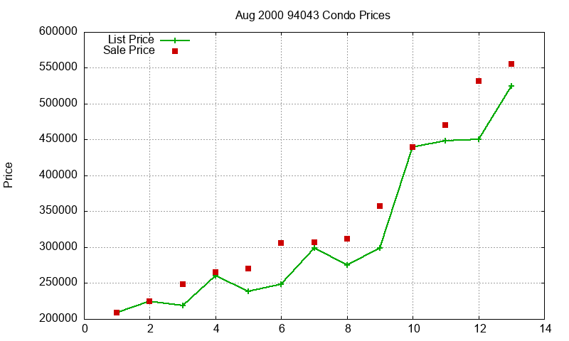 94043 Condos Just Sold 2000-08