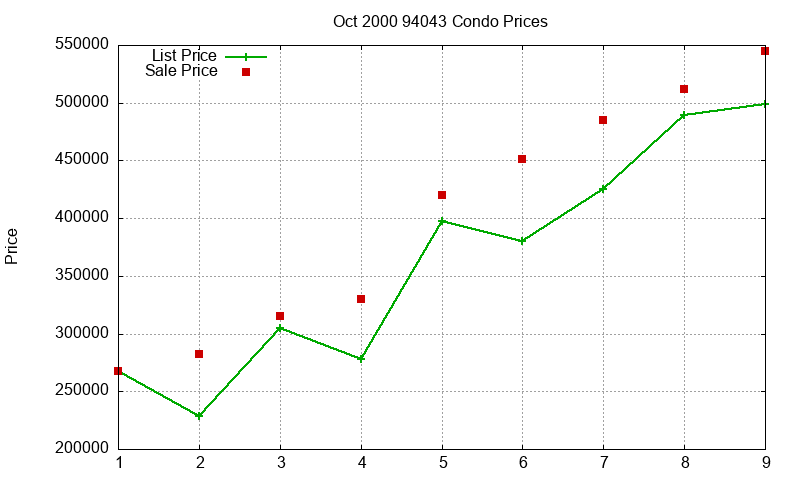 94043 Condos Just Sold 2000-10 94043 Condos Just Sold 2000-10