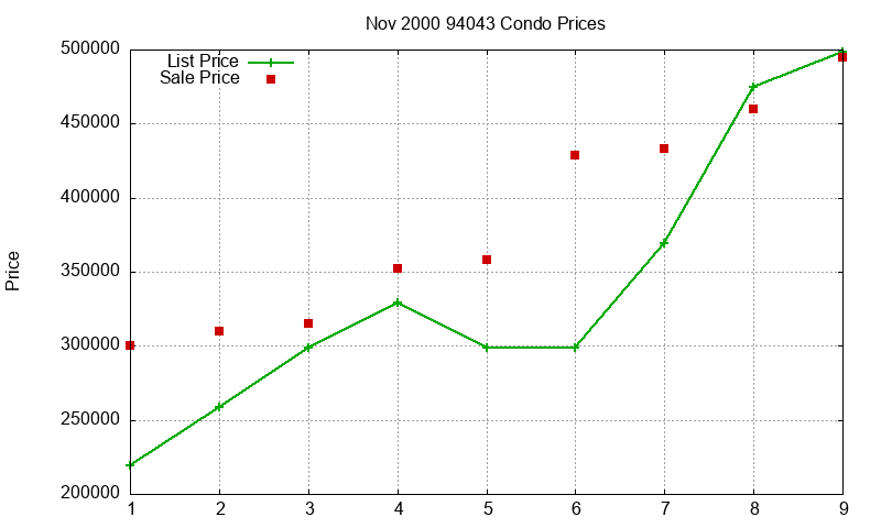 94043 Condos Just Sold 2000-11