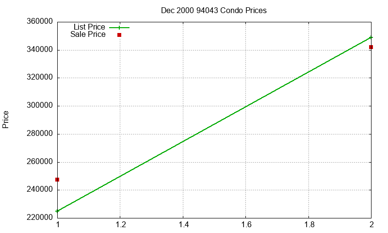 94043 Condos Just Sold 2000-12