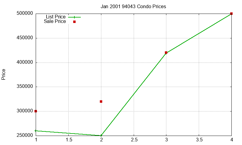 94043 Condos Just Sold 2001-01