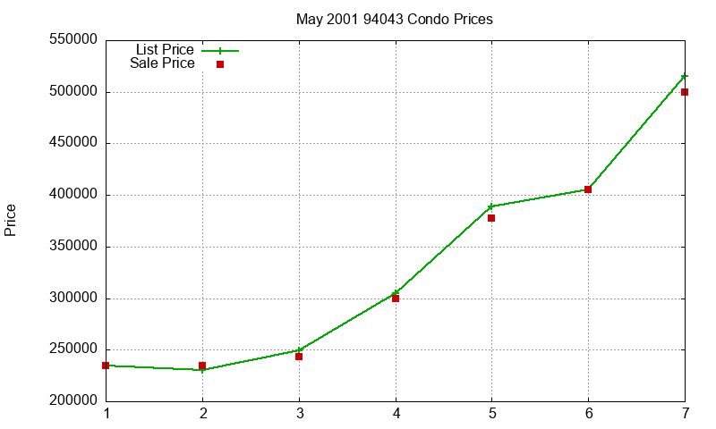 94043 Condos Just Sold 2001-05 94043 Condos Just Sold 2001-05