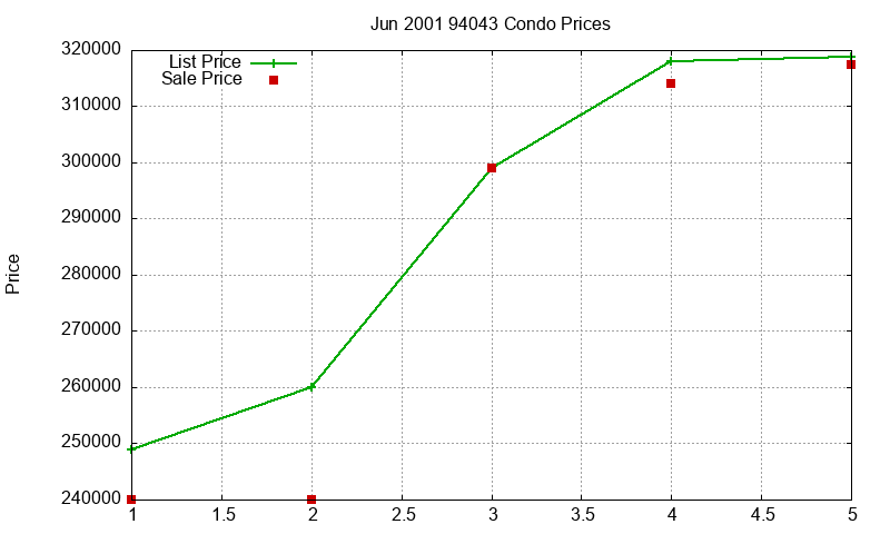 94043 Condos Just Sold 2001-06