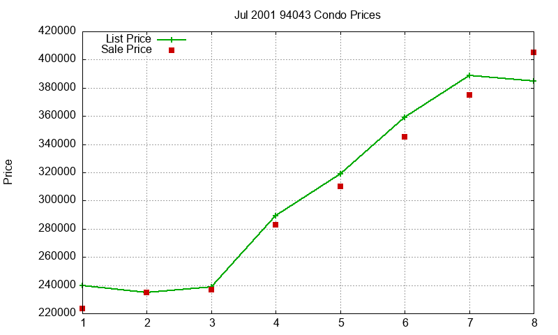 94043 Condos Just Sold 2001-07