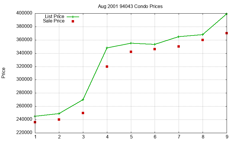 94043 Condos Just Sold 2001-08