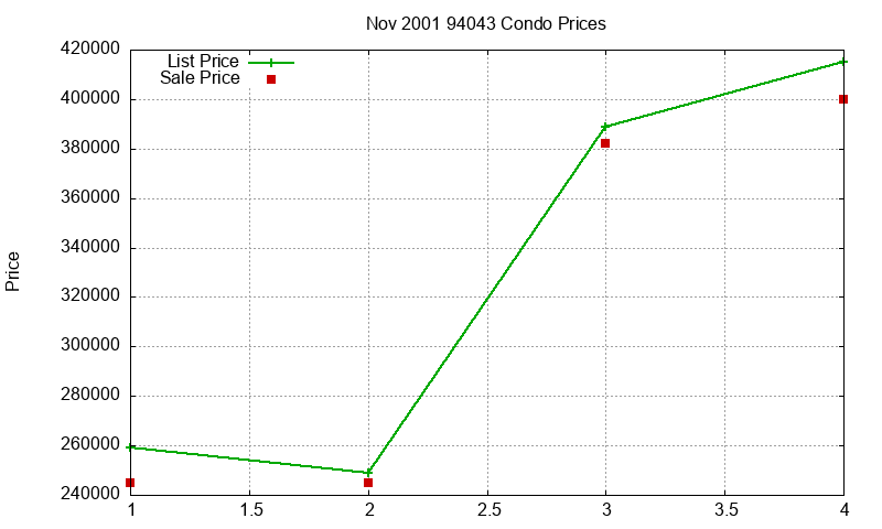 94043 Condos Just Sold 2001-11