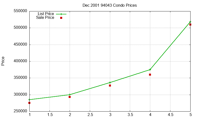 94043 Condos Just Sold 2001-12