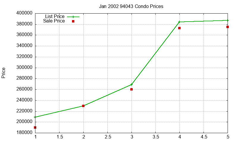 94043 Condos Just Sold 2002-01