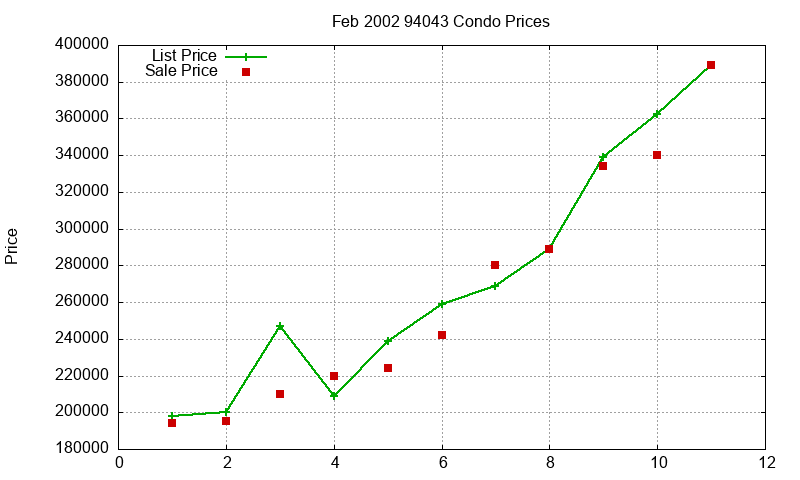 94043 Condos Just Sold 2002-02