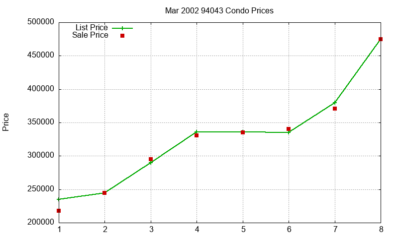 94043 Condos Just Sold 2002-03