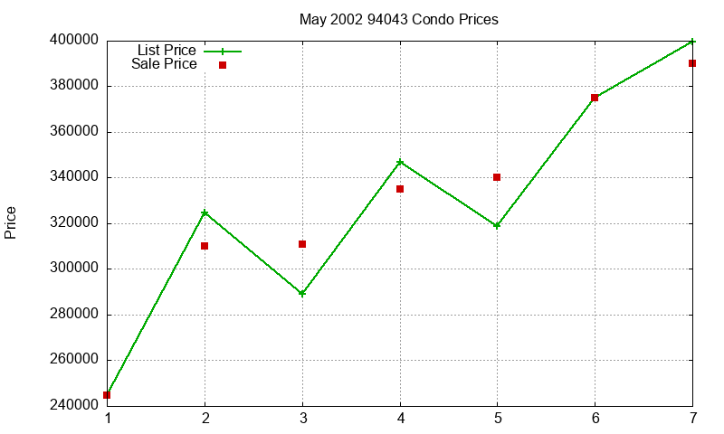 94043 Condos Just Sold 2002-05