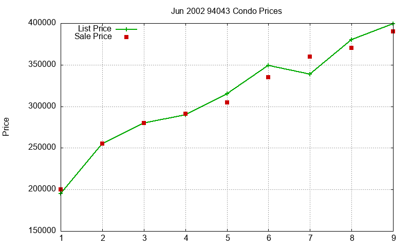 94043 Condos Just Sold 2002-06