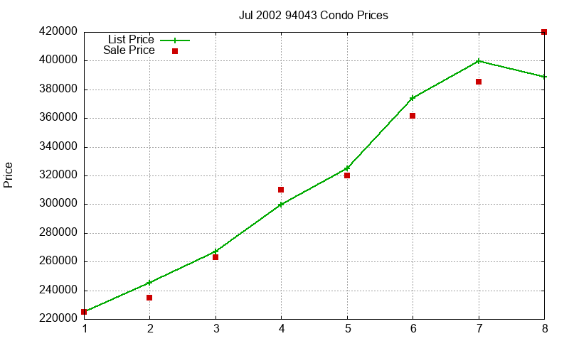 94043 Condos Just Sold 2002-07