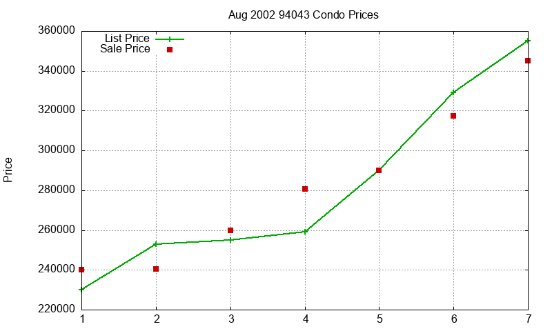 94043 Condos Just Sold 2002-08