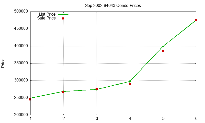 94043 Condos Just Sold 2002-09