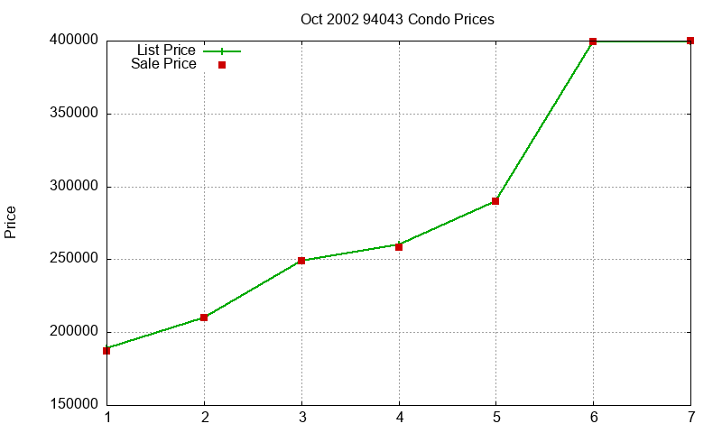 94043 Condos Just Sold 2002-10