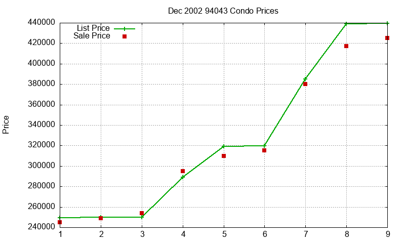 94043 Condos Just Sold 2002-12