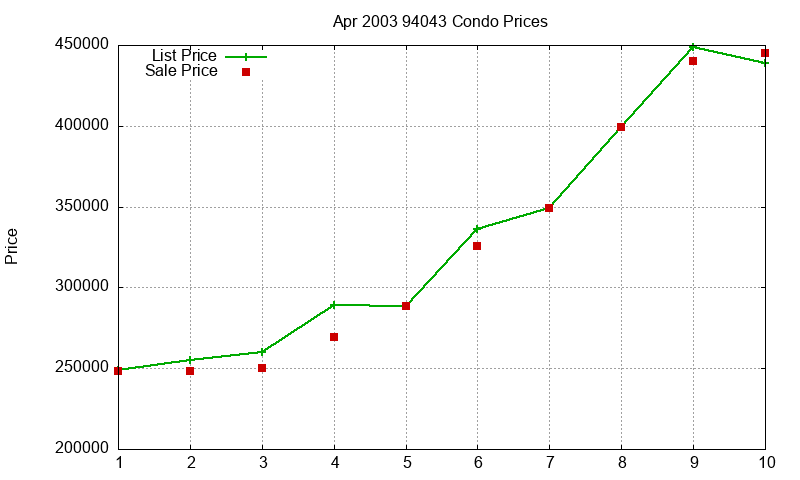 94043 Condos Just Sold 2003-04 94043 Condos Just Sold 2003-04