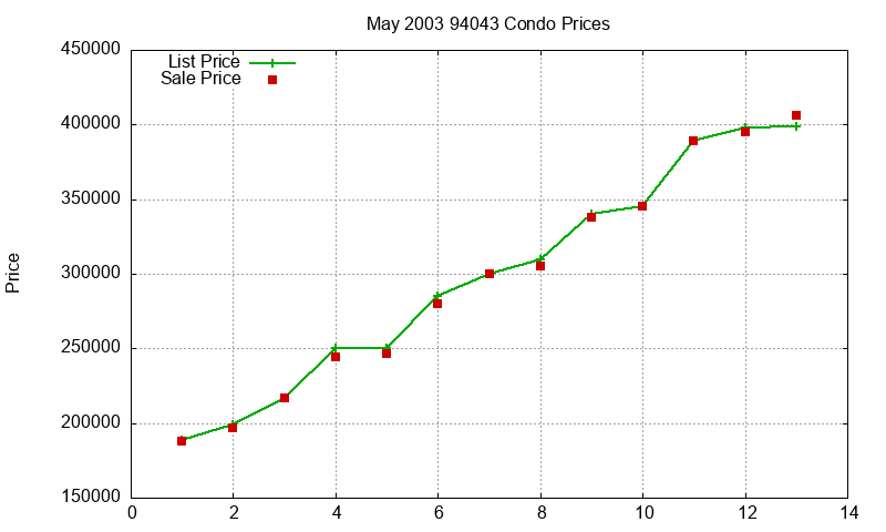 94043 Condos Just Sold 2003-05 94043 Condos Just Sold 2003-05
