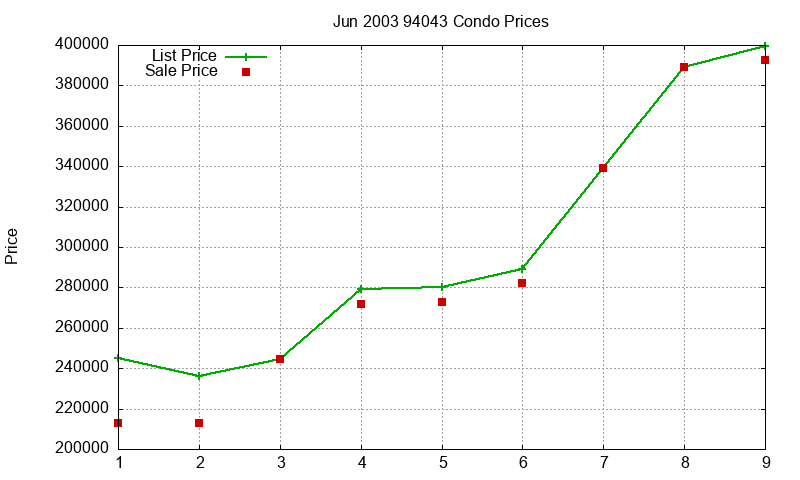94043 Condos Just Sold 2003-06