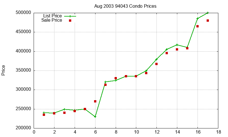 94043 Condos Just Sold 2003-08 94043 Condos Just Sold 2003-08