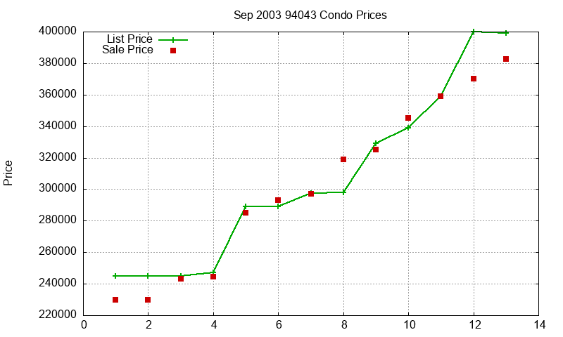 94043 Condos Just Sold 2003-09 94043 Condos Just Sold 2003-09