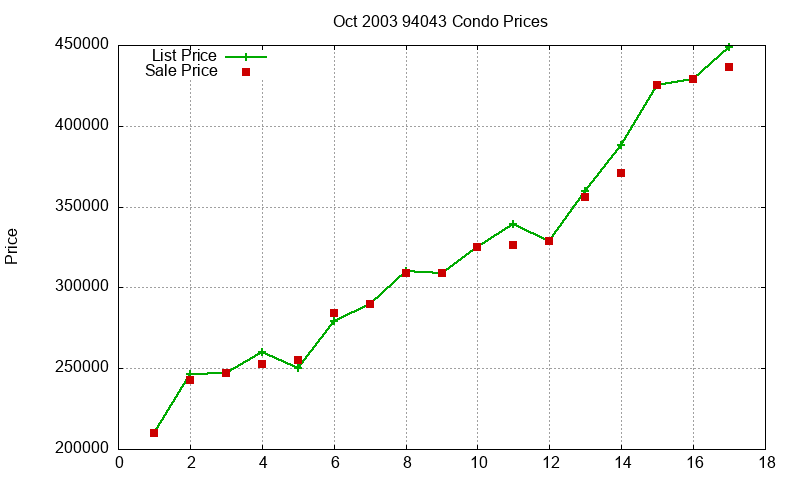 94043 Condos Just Sold 2003-10
