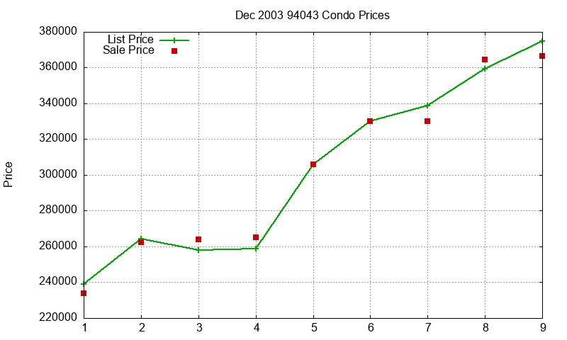 94043 Condos Just Sold 2003-12