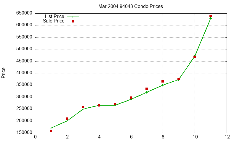 94043 Condos Just Sold 2004-03