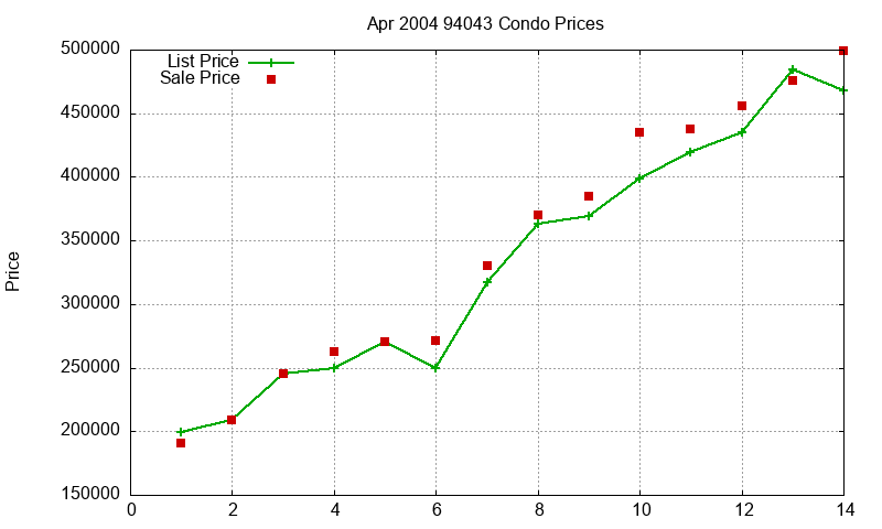 94043 Condos Just Sold 2004-04