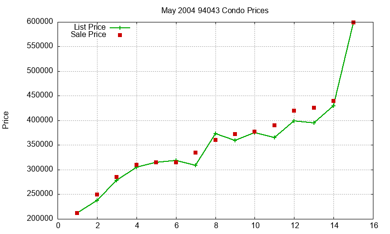 94043 Condos Just Sold 2004-05