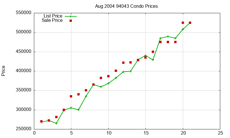 94043 Condos Just Sold 2004-08 94043 Condos Just Sold 2004-08