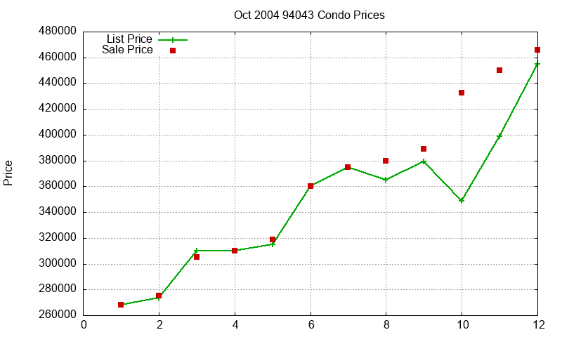 94043 Condos Just Sold 2004-10
