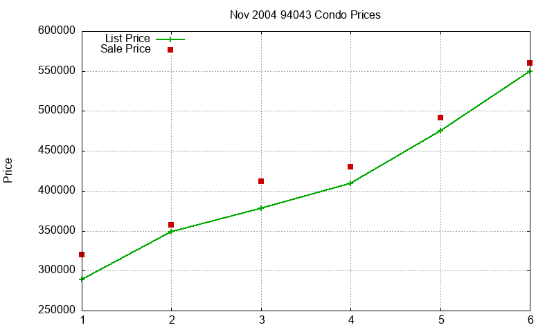 94043 Condos Just Sold 2004-11 94043 Condos Just Sold 2004-11