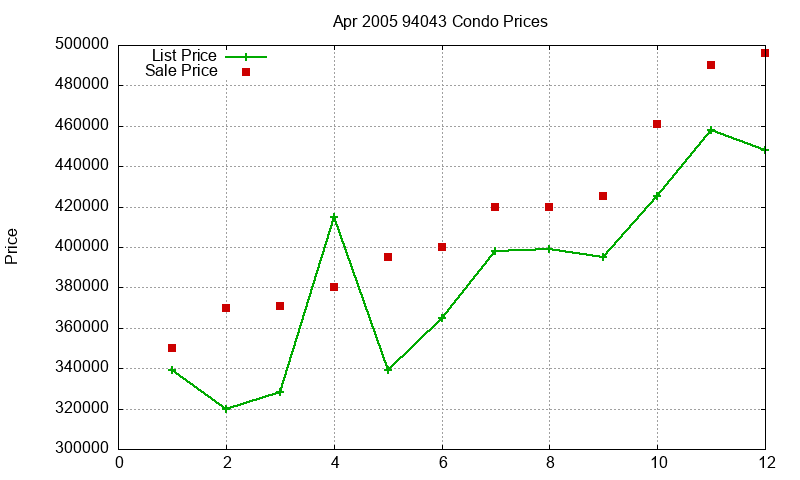 94043 Condos Just Sold 2005-04 94043 Condos Just Sold 2005-04