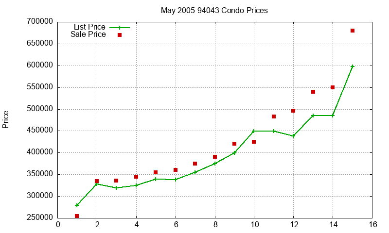 94043 Condos Just Sold 2005-05 94043 Condos Just Sold 2005-05