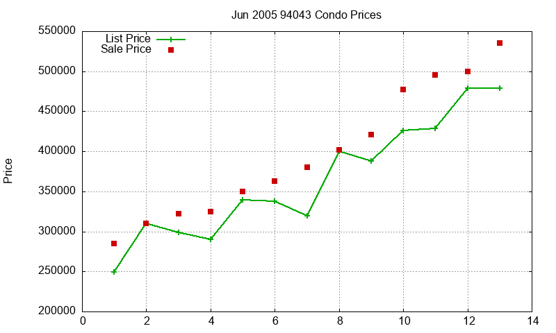 94043 Condos Just Sold 2005-06