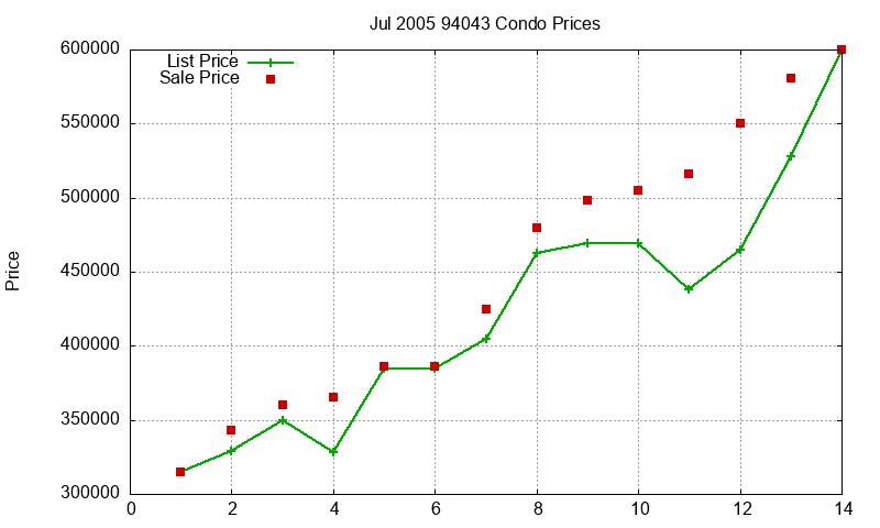 94043 Condos Just Sold 2005-07