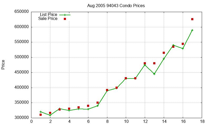 94043 Condos Just Sold 2005-08