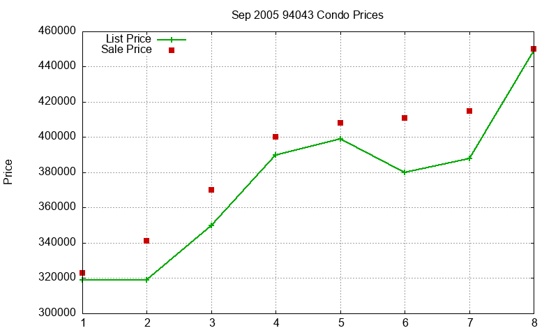 94043 Condos Just Sold 2005-09 94043 Condos Just Sold 2005-09