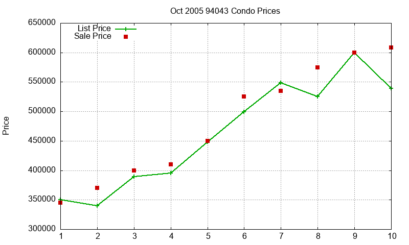 94043 Condos Just Sold 2005-10 94043 Condos Just Sold 2005-10