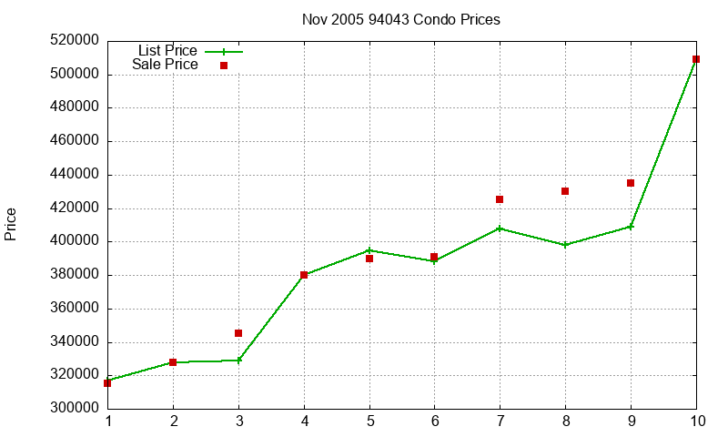 94043 Condos Just Sold 2005-11