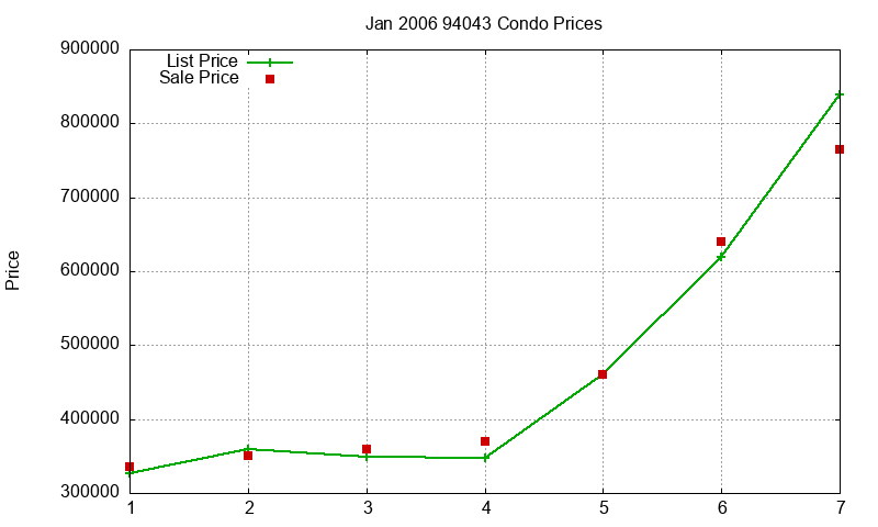94043 Condos Just Sold 2006-01