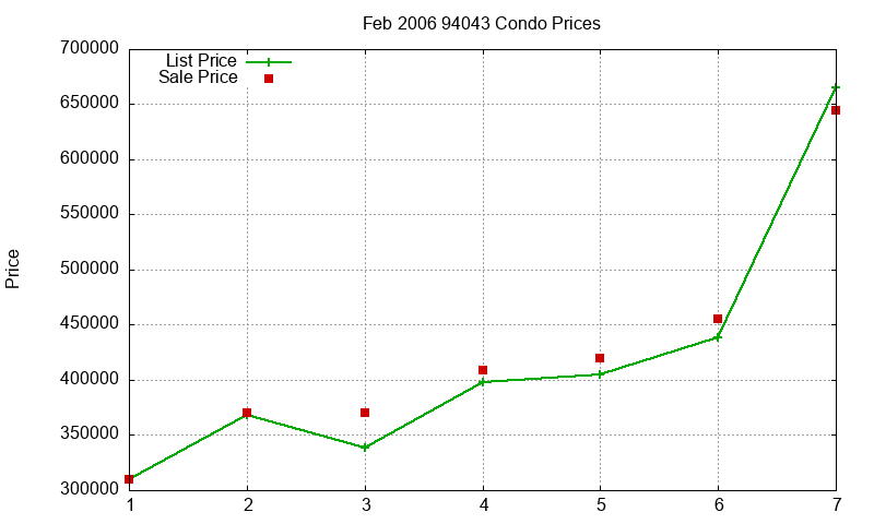 94043 Condos Just Sold 2006-02 94043 Condos Just Sold 2006-02