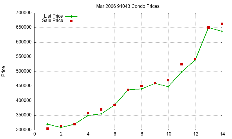 94043 Condos Just Sold 2006-03