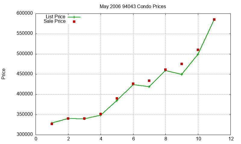 94043 Condos Just Sold 2006-05 94043 Condos Just Sold 2006-05