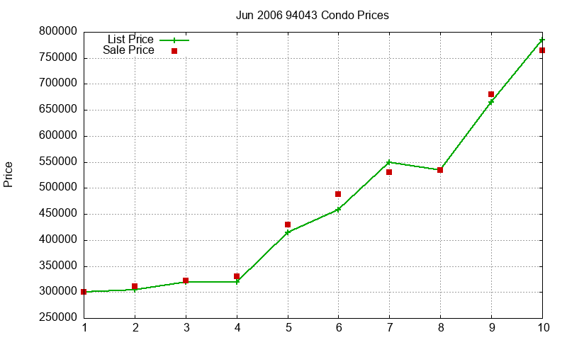 94043 Condos Just Sold 2006-06