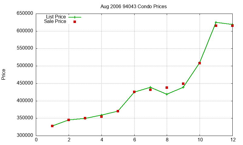 94043 Condos Just Sold 2006-08 94043 Condos Just Sold 2006-08