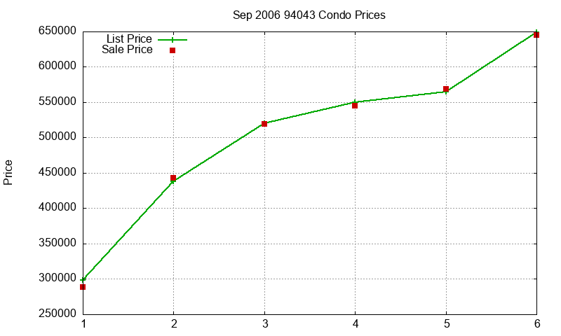 94043 Condos Just Sold 2006-09 94043 Condos Just Sold 2006-09