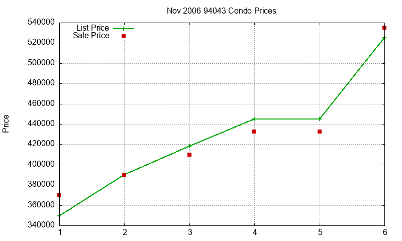 94043 Condos Just Sold 2006-11